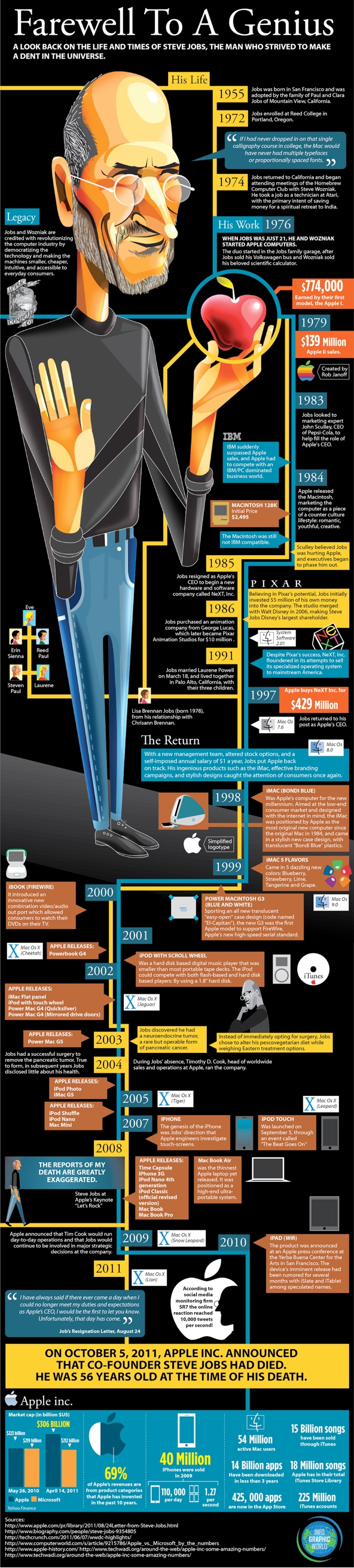  Infografik Das Leben Des Steve Jobs Bytelude